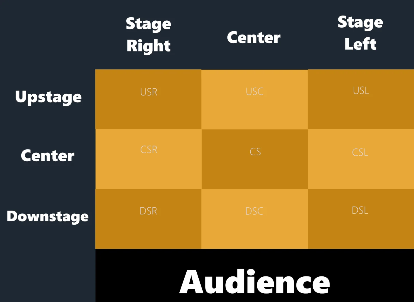 Stage diagram showing the nine zones: Upstage Right, Upstage Center, Upstage Left, Center Stage Right, Center Stage, Center Stage Left, Downstage Right, Downstage Center, Downstage Left, with the Audience at the front.